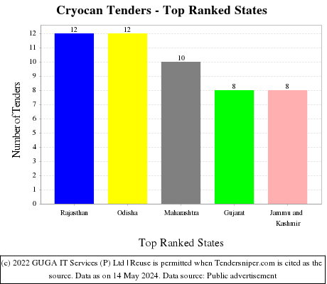 Cryocan Live Tenders - Top Ranked States (by Number)