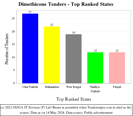 Dimethicone Live Tenders - Top Ranked States (by Number)