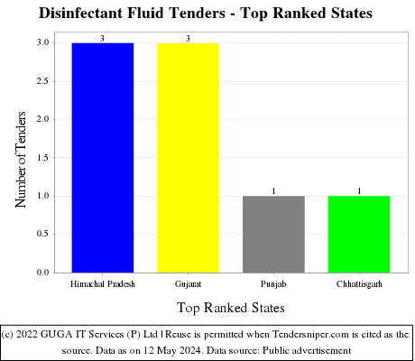 Disinfectant Fluid Live Tenders - Top Ranked States (by Number)