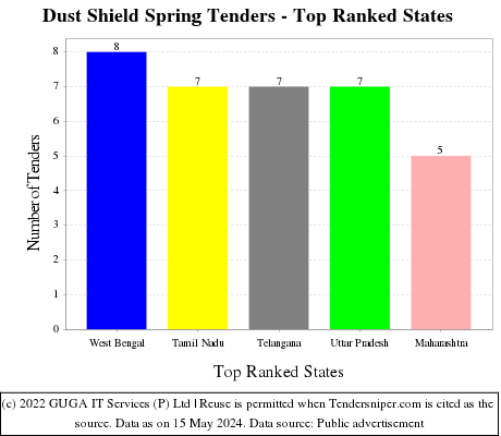 Dust Shield Spring Live Tenders - Top Ranked States (by Number)