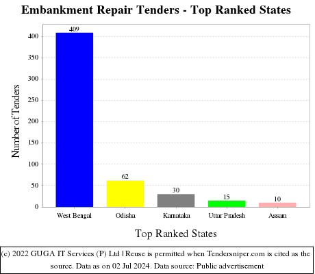 Embankment Repair Live Tenders - Top Ranked States (by Number)