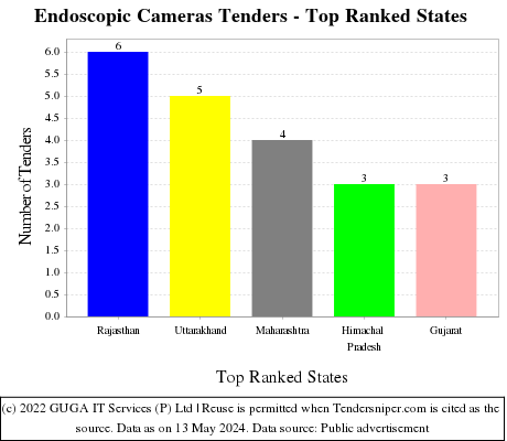 Endoscopic Cameras Live Tenders - Top Ranked States (by Number)