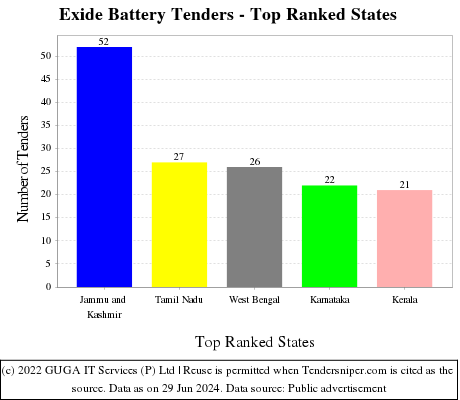 Exide Battery Live Tenders - Top Ranked States (by Number)