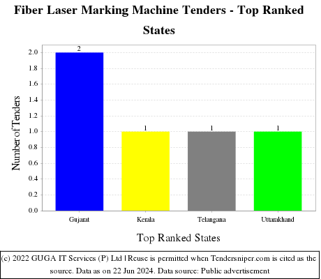 Fiber Laser Marking Machine Live Tenders - Top Ranked States (by Number)