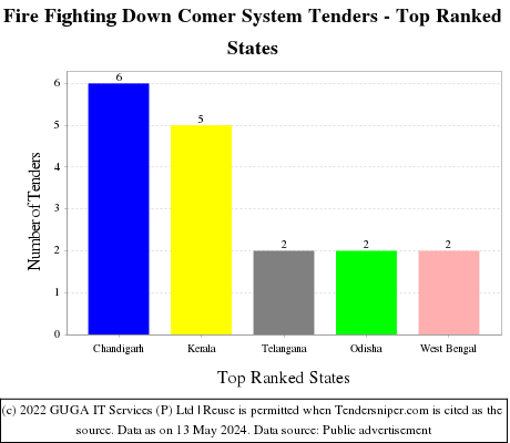 Fire Fighting Down Comer System Live Tenders - Top Ranked States (by Number)