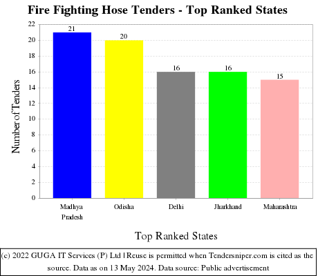Fire Fighting Hose Live Tenders - Top Ranked States (by Number)