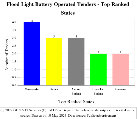 Flood Light Battery Operated Live Tenders - Top Ranked States (by Number)