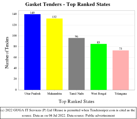 Gasket Live Tenders - Top Ranked States (by Number)
