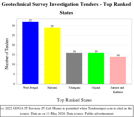 Geotechnical Survey Investigation Live Tenders - Top Ranked States (by Number)