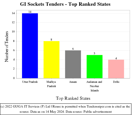 GI Sockets Live Tenders - Top Ranked States (by Number)