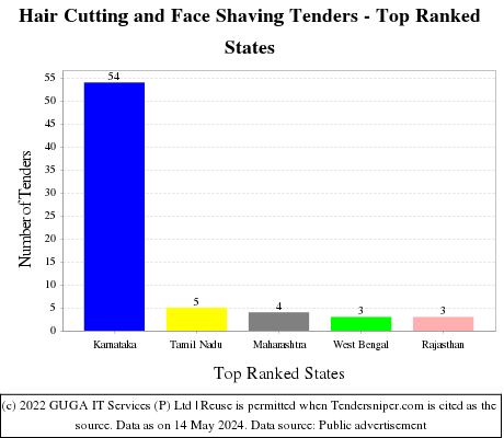 Hair Cutting and Face Shaving Live Tenders - Top Ranked States (by Number)