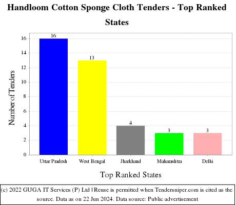 Handloom Cotton Sponge Cloth Live Tenders - Top Ranked States (by Number)