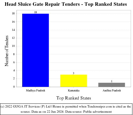 Head Sluice Gate Repair Live Tenders - Top Ranked States (by Number)