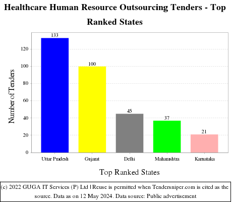 Healthcare Human Resource Outsourcing Live Tenders - Top Ranked States (by Number)