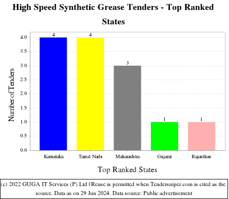 High Speed Synthetic Grease Live Tenders - Top Ranked States (by Number)