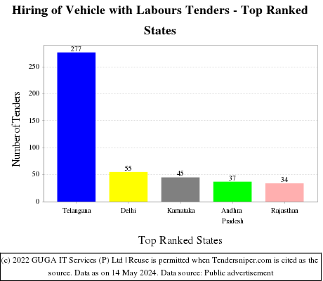 Hiring of Vehicle with Labours Live Tenders - Top Ranked States (by Number)