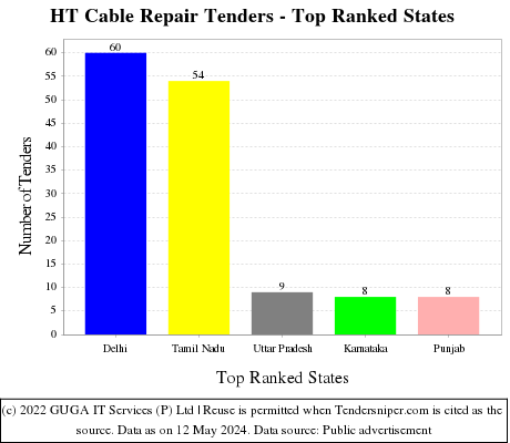 HT Cable Repair Live Tenders - Top Ranked States (by Number)