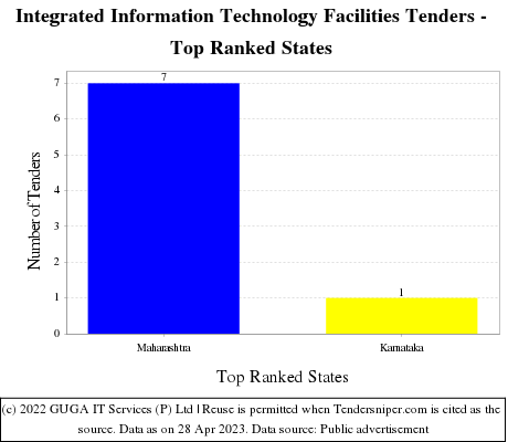 Integrated Information Technology Facilities Live Tenders - Top Ranked States (by Number)