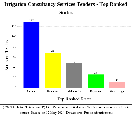 Irrigation Consultancy Services Live Tenders - Top Ranked States (by Number)