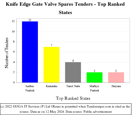 Knife Edge Gate Valve Spares Live Tenders - Top Ranked States (by Number)