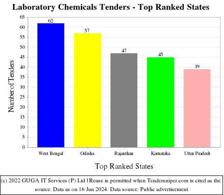 Laboratory Chemicals Live Tenders - Top Ranked States (by Number)