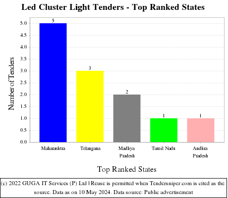 Led Cluster Light Live Tenders - Top Ranked States (by Number)