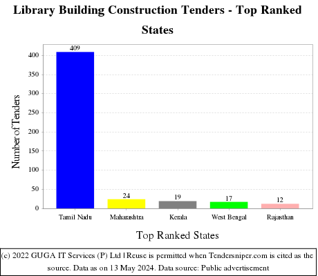 Library Building Construction Live Tenders - Top Ranked States (by Number)