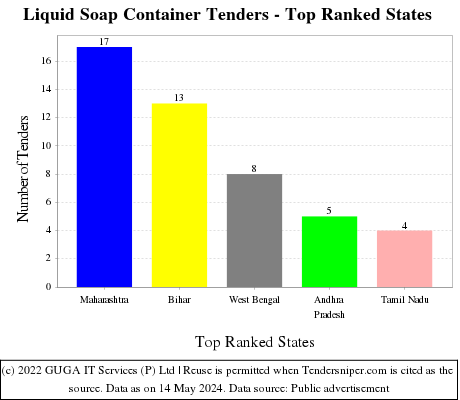 Liquid Soap Container Live Tenders - Top Ranked States (by Number)