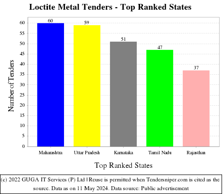Loctite Metal Live Tenders - Top Ranked States (by Number)