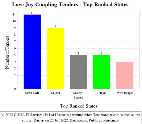 Love Joy Coupling Live Tenders - Top Ranked States (by Number)