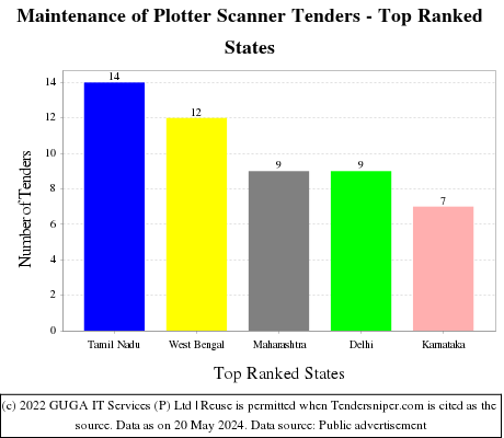Maintenance of Plotter Scanner Live Tenders - Top Ranked States (by Number)