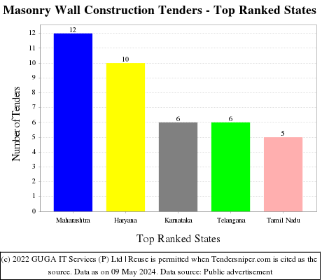 Masonry Wall Construction Live Tenders - Top Ranked States (by Number)