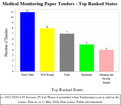 Medical Monitoring Paper Live Tenders - Top Ranked States (by Number)