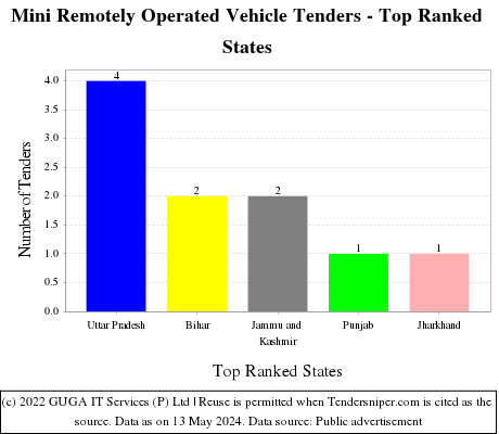 Mini Remotely Operated Vehicle Live Tenders - Top Ranked States (by Number)