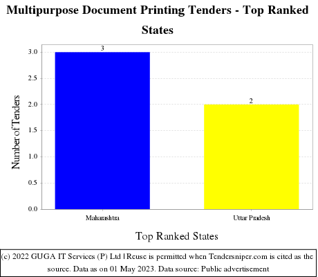 Multipurpose Document Printing Live Tenders - Top Ranked States (by Number)