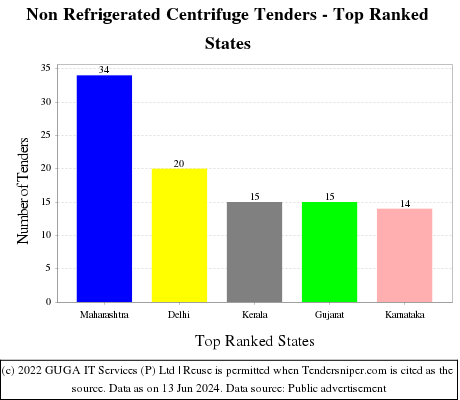 Non Refrigerated Centrifuge Live Tenders - Top Ranked States (by Number)