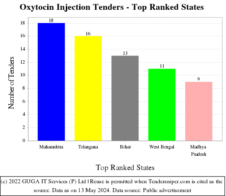 Oxytocin Injection Live Tenders - Top Ranked States (by Number)