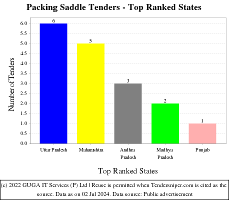 Packing Saddle Live Tenders - Top Ranked States (by Number)