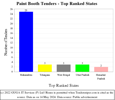 Paint Booth Live Tenders - Top Ranked States (by Number)