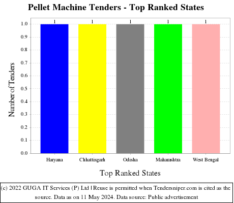 Pellet Machine Live Tenders - Top Ranked States (by Number)