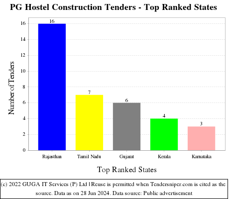 PG Hostel Construction Live Tenders - Top Ranked States (by Number)