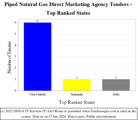 Piped Natural Gas Direct Marketing Agency Live Tenders - Top Ranked States (by Number)