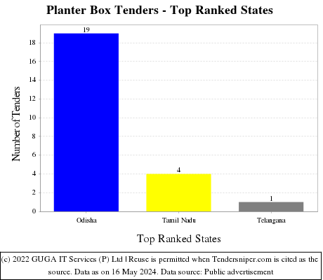 Planter Box Live Tenders - Top Ranked States (by Number)