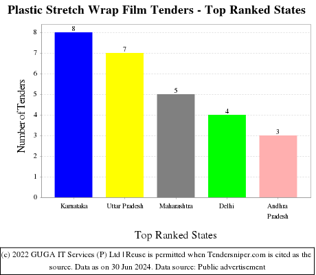 Plastic Stretch Wrap Film Live Tenders - Top Ranked States (by Number)