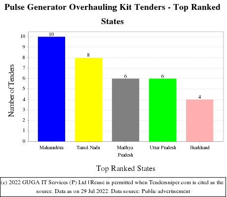 Pulse Generator Overhauling Kit Live Tenders - Top Ranked States (by Number)