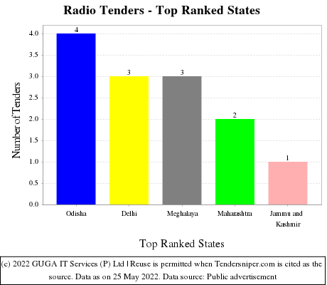 Radio Live Tenders - Top Ranked States (by Number)