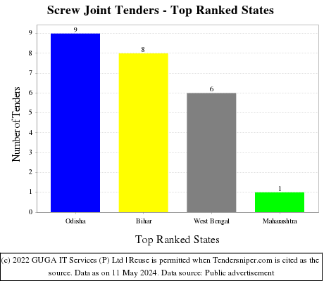 Screw Joint Live Tenders - Top Ranked States (by Number)