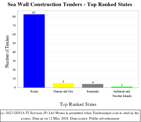 Sea Wall Construction Live Tenders - Top Ranked States (by Number)