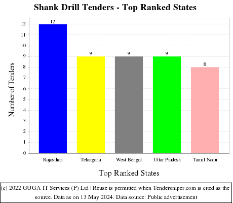 Shank Drill Live Tenders - Top Ranked States (by Number)