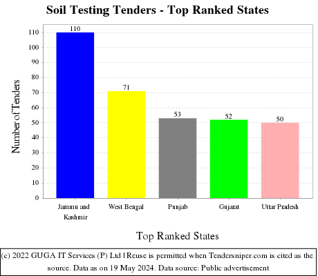 Soil Testing Live Tenders - Top Ranked States (by Number)